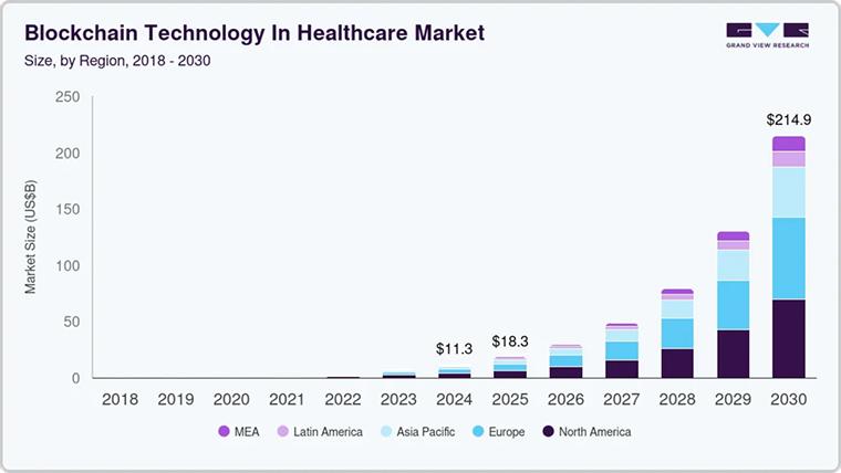 Blockchain Technology in Healthcare Market