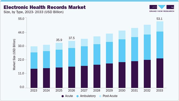 Electronic Health Records Market