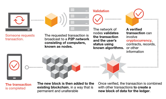 How Blockchain works