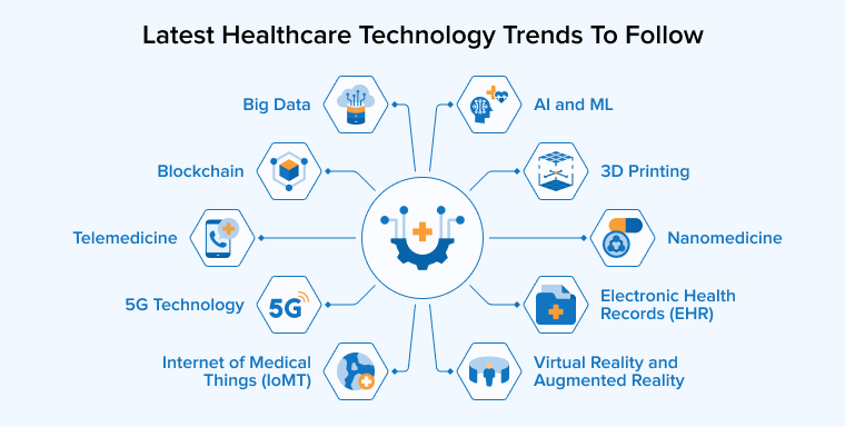 Latest Healthcare Technology Trends To Follow