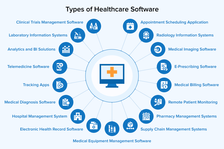 Types of Healthcare Software Types of Healthcare Software