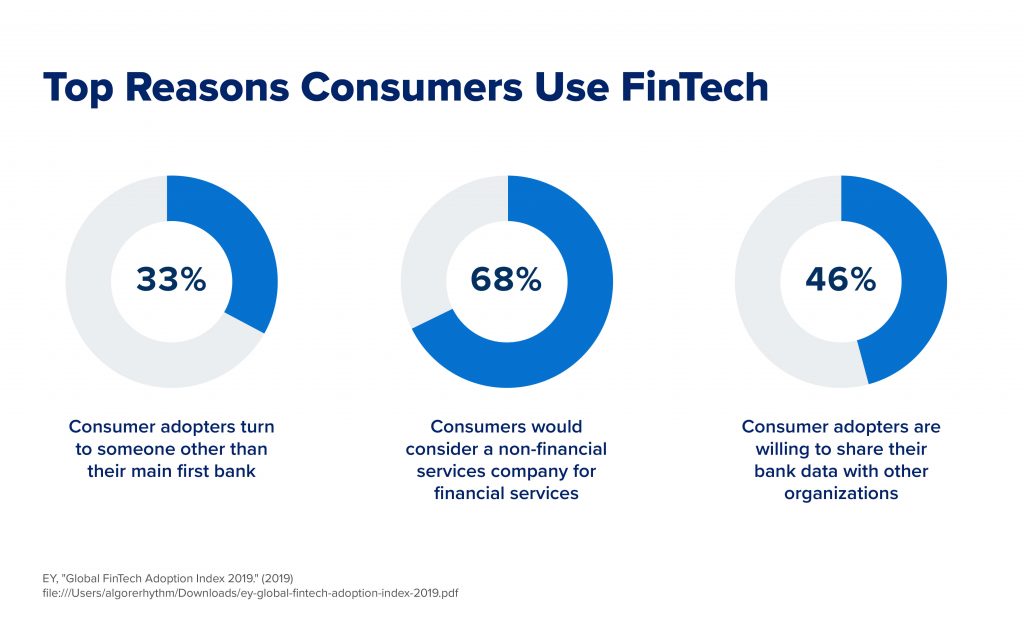 How Fintech Is Beneficial For Economic Growth