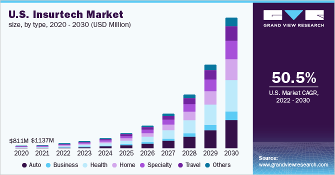 Insurtech Market USA Insurtech Market USA