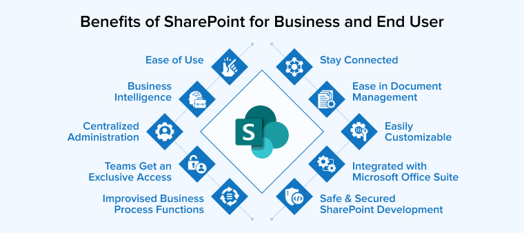 Benefits of SharePoint for Business and End User Benefits of SharePoint for Business and End User