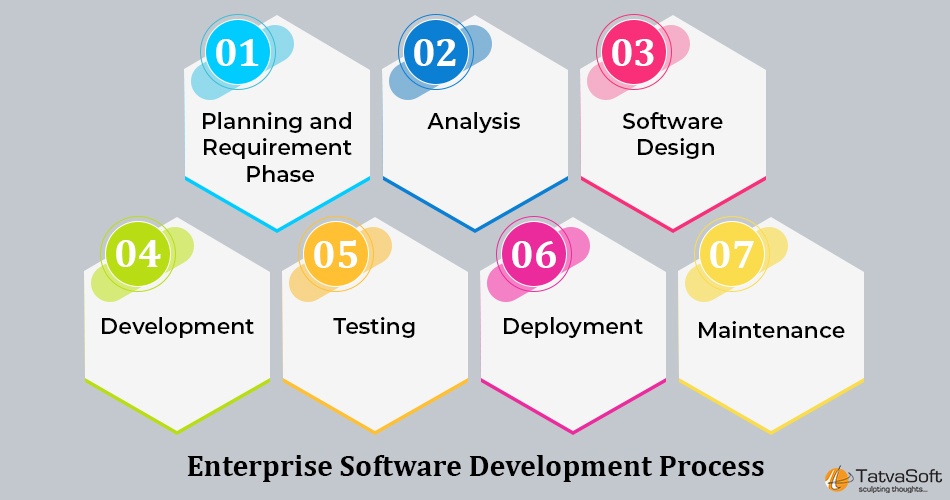 Enterprise Software Development Process