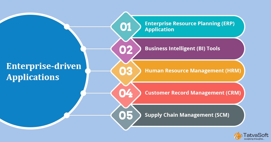 Enterprise-driven Applications Enterprise-driven Applications