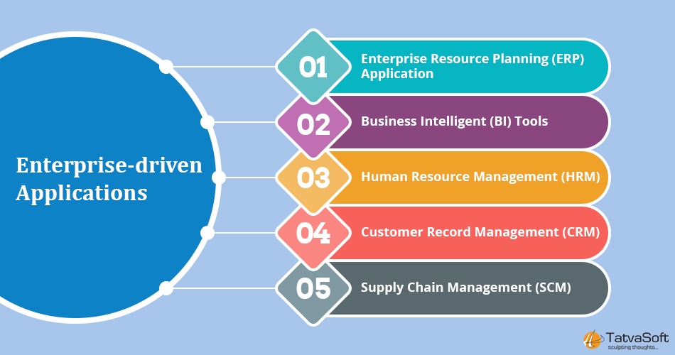 Enterprise-driven Applications
