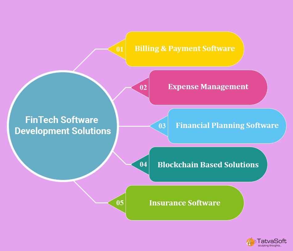 FinTech Software Development Solutions FinTech Software Development Solutions