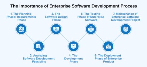 Enterprise Software Development Process Overview