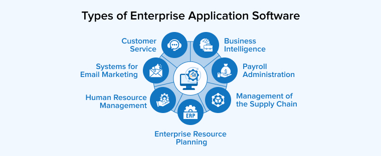 Types of Enterprise Application Software Types of Enterprise Application Software