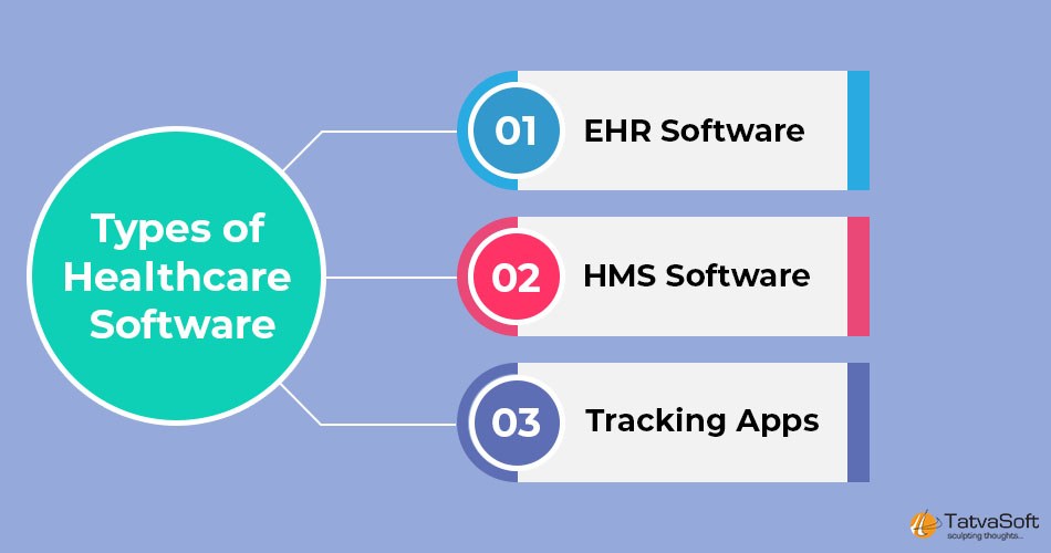 Types of Healthcare Software