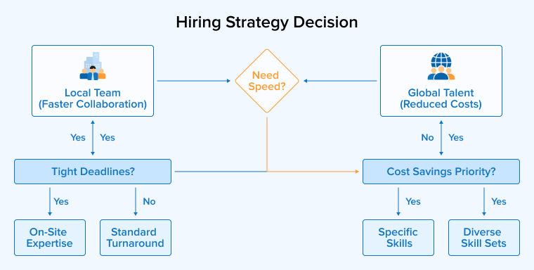 Hiring Strategy Decision Hiring Strategy Decision