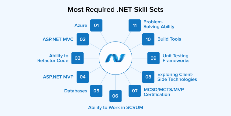 Most Required .NET Skill Sets