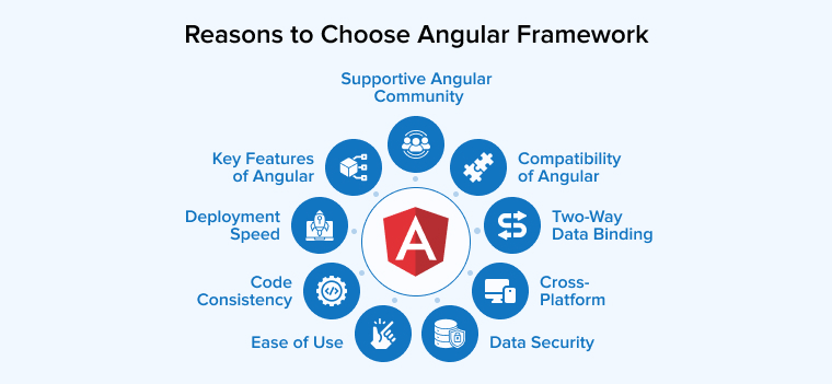Reasons to Choose Angular Framework Reasons to Choose Angular Framework