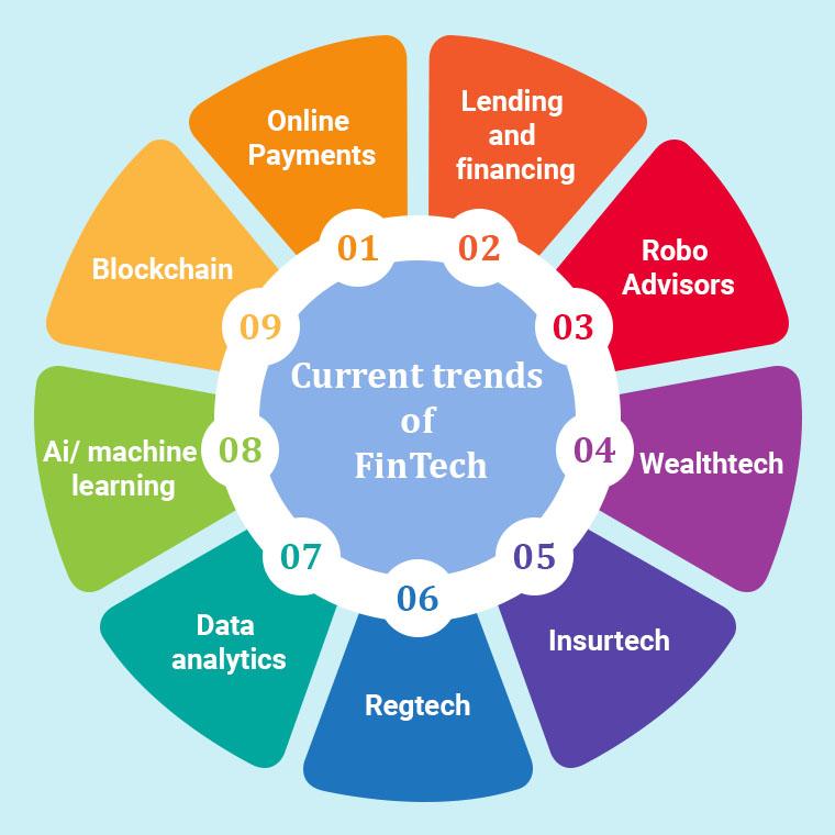 Current Trends of Fintech