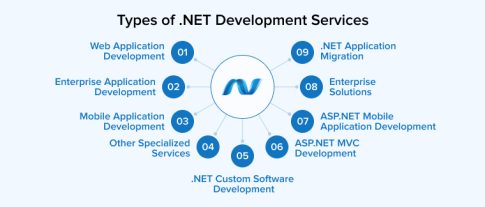 Network Service Development How to Choose .Net Development Service Provider