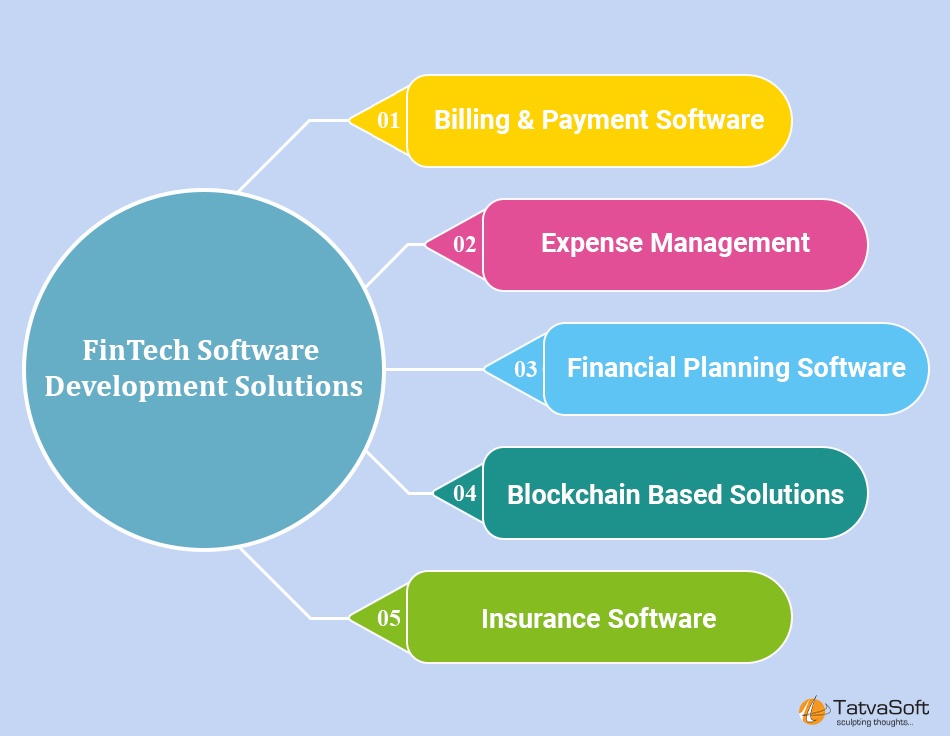 FinTech Software Development Solutions