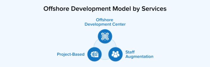 Tech Asset Development Service Model Options Offshore Software Development Models - TatvaSoft Blog