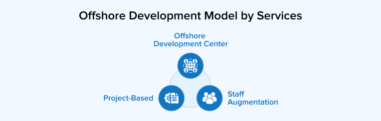 Offshore Development Model by Services