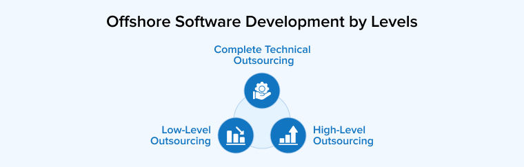 Offshore Software Development by Levels