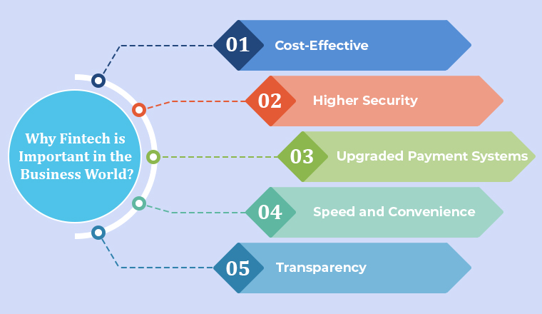 Why is Fintech Important? Why is Fintech Important?