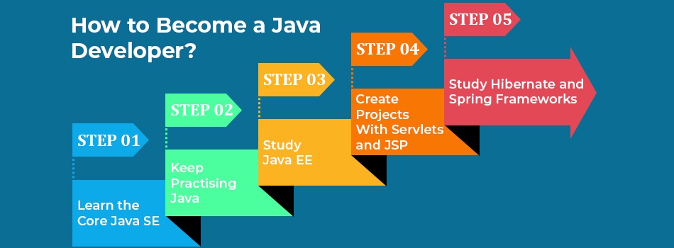 How to Become a Java Developer? How to Become a Java Developer?