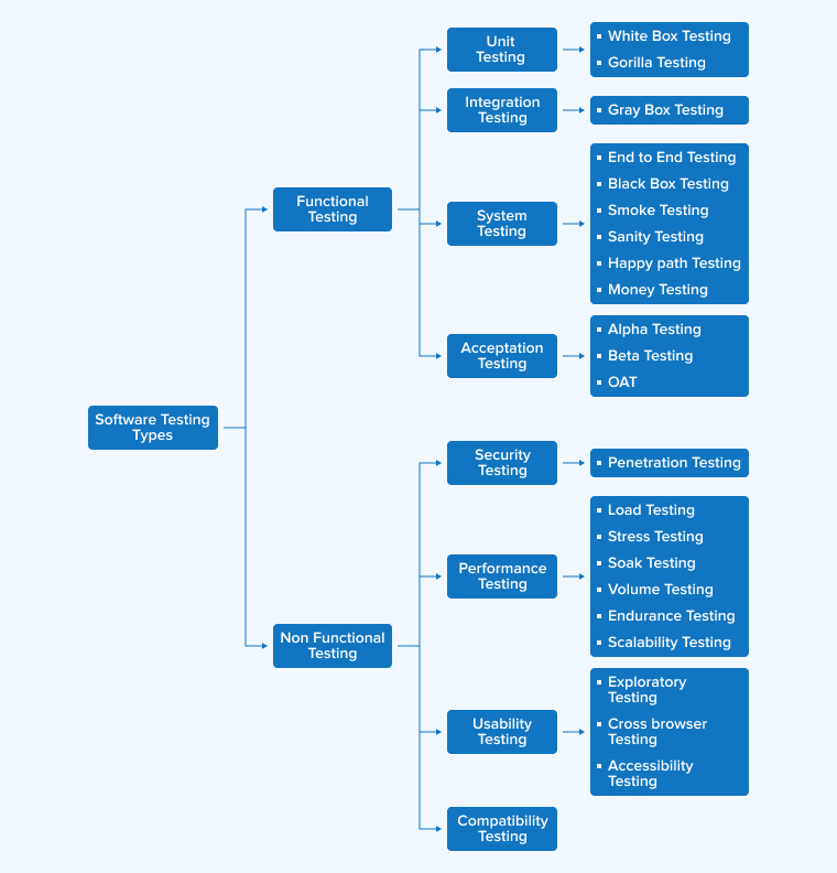 Types of Software Testing Types of Software Testing