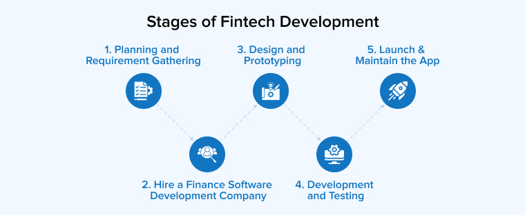 Stages of Fintech Development Stages of Fintech Development