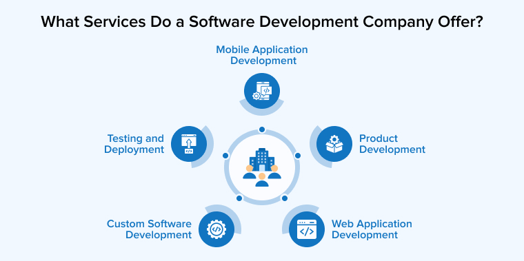 What Services Do a Software Development Company Offer? What Services Do a Software Development Company Offer?