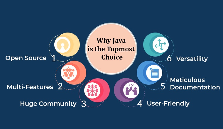 Why Java is the Topmost Choice Why Java is the Topmost Choice