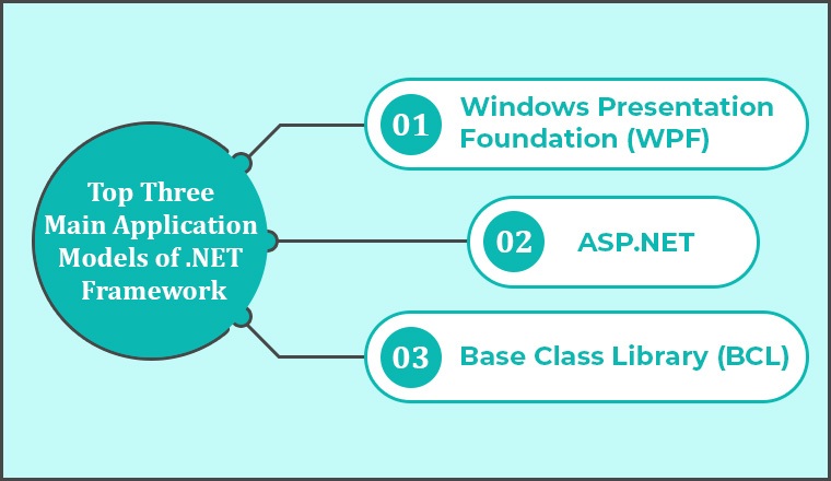 Top three main application models of .NET Framework