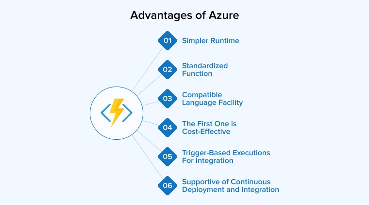 Advantages of Azure Advantages of Azure