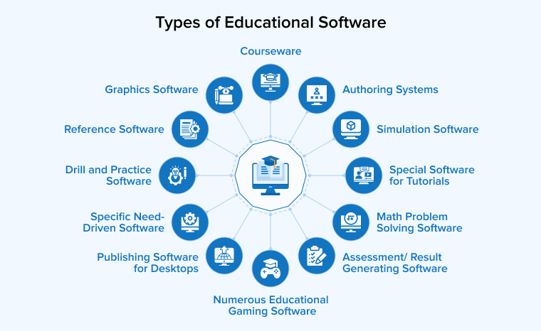 Types of Educational Software Types of Educational Software