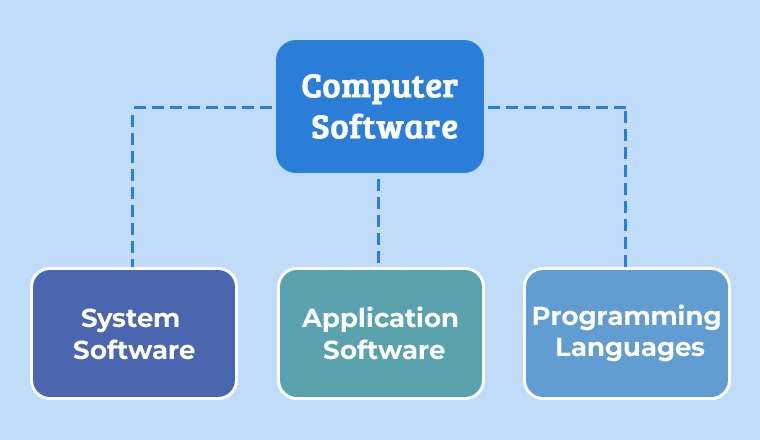 Types Of Software 75 