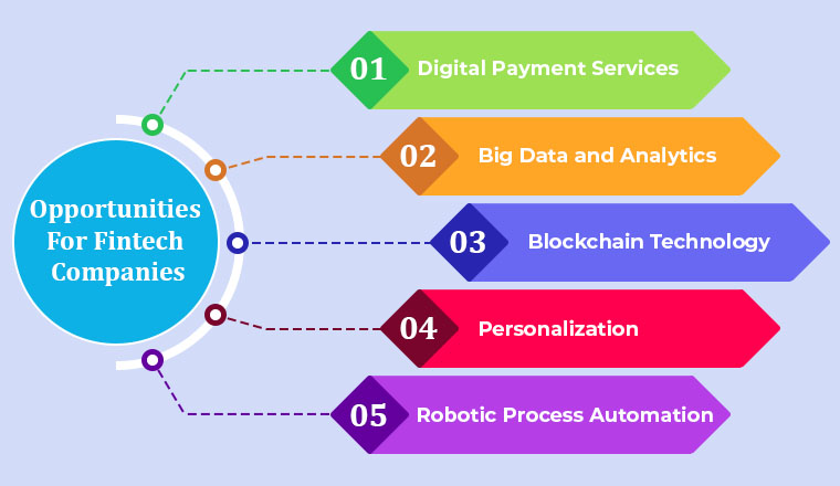 Opportunities For Fintech Companies