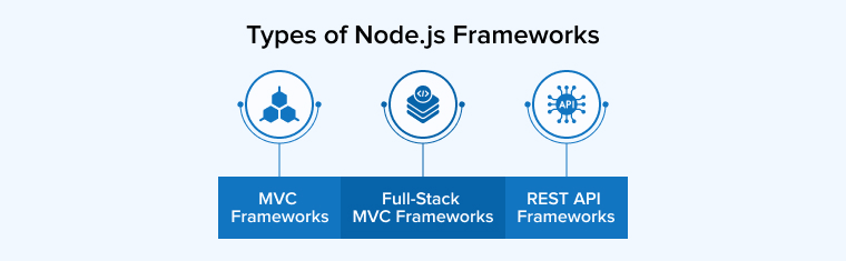 Types of Node.js Frameworks Types of Node.js Frameworks