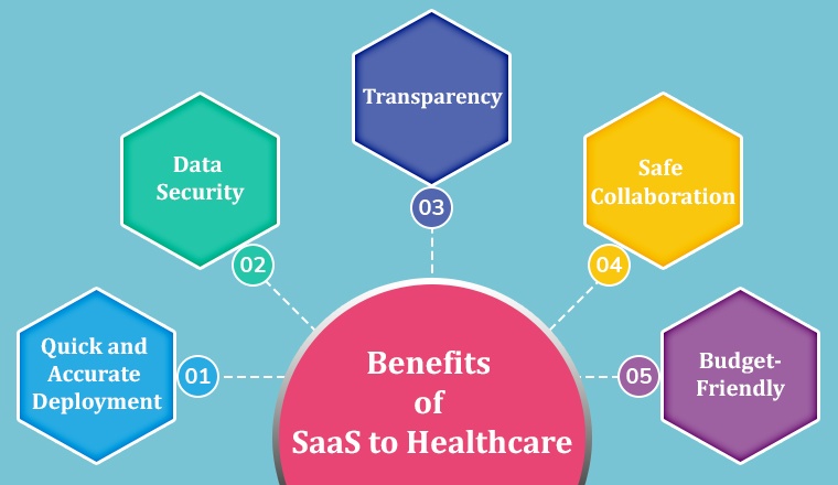 Benefits of SaaS to Healthcare Organizations