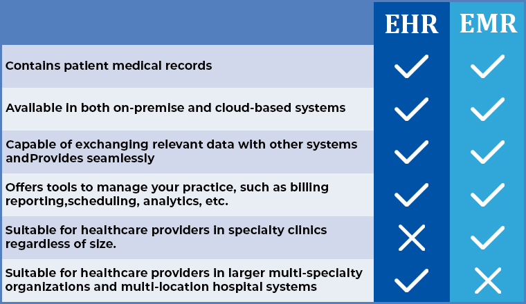 EHR vs EMR EHR vs EMR