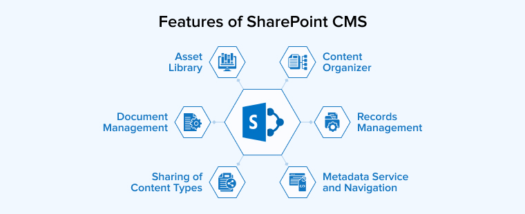 Features of SharePoint CMS