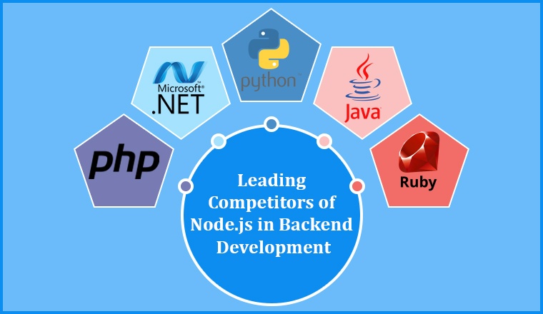 Leading Competitors of Node.js in backend development