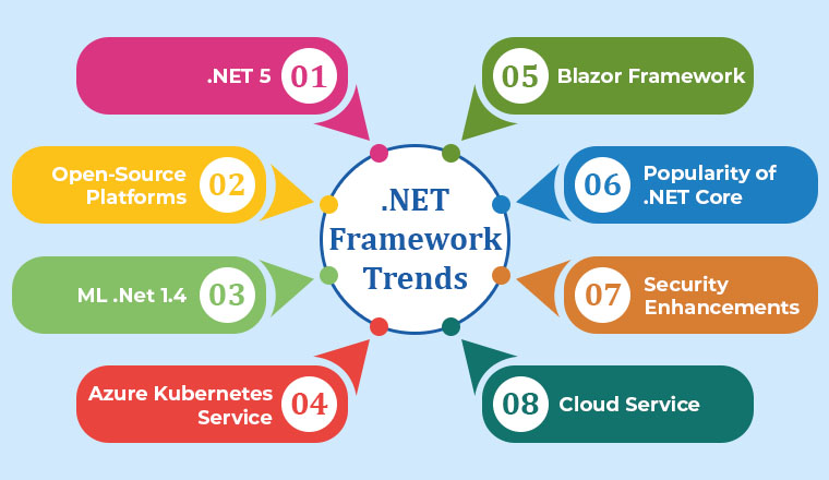 Top .NET Development Trends