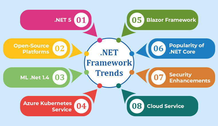 Top .NET Development Trends Top .NET Development Trends