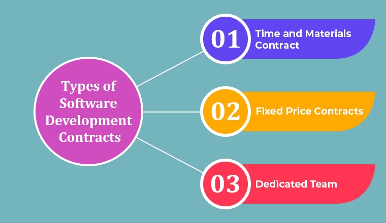 Types of Software Development Contracts