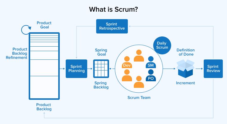What is Scrum? What is Scrum?