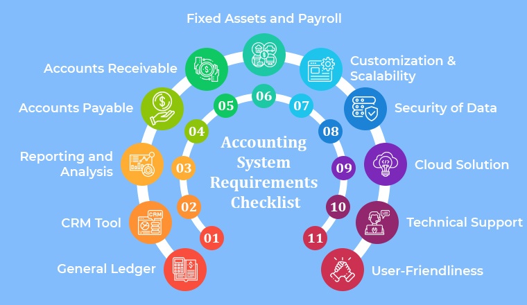 accounting requirements for business plan