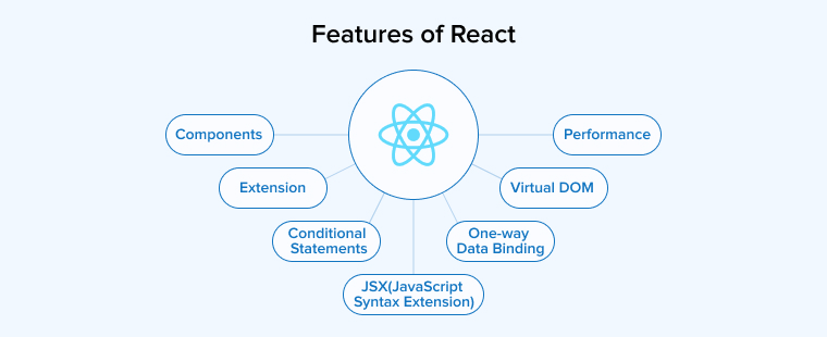 Features of React