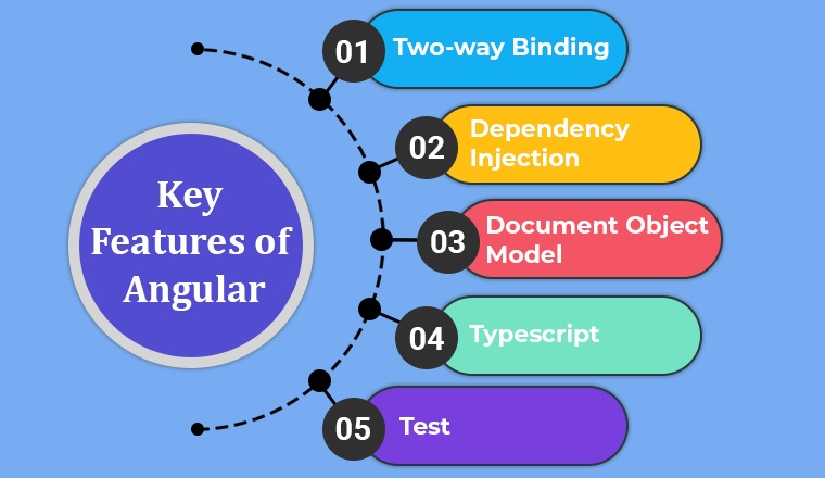 Key Features of Angular Key Features of Angular