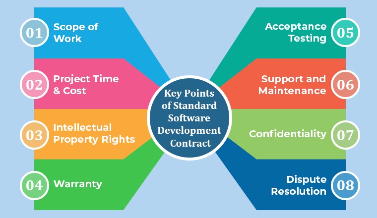 Key Points of Standard Software Development Contract Key Points of Standard Software Development Contract