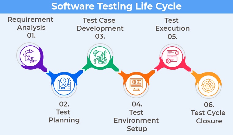 Software Testing Life Cycle Software Testing Life Cycle
