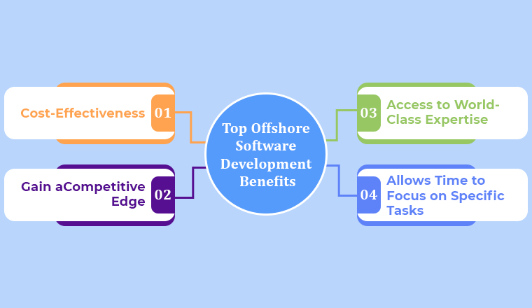 Top Offshore Software Development Benefits Top Offshore Software Development Benefits